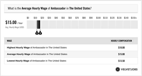 chanel ambassador salary|Ambassador hourly salaries in the United States at Chanel .